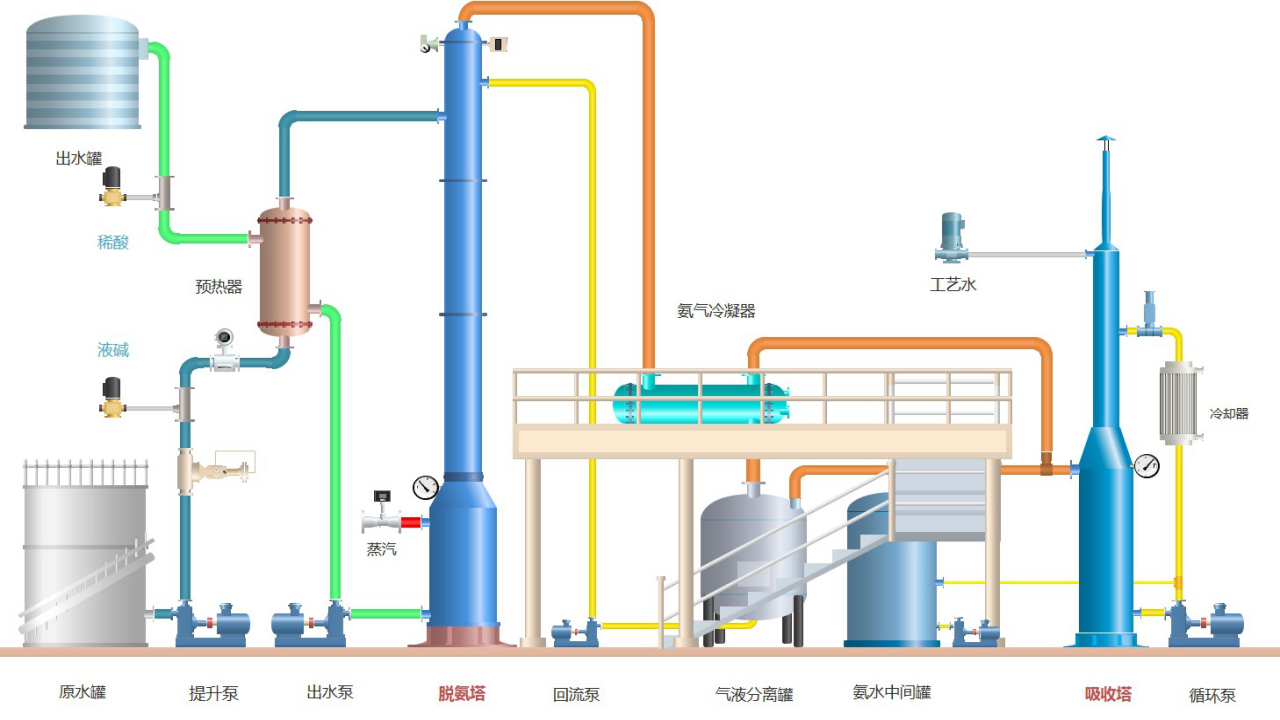 高浓度氨氮废水处理及资源化技术